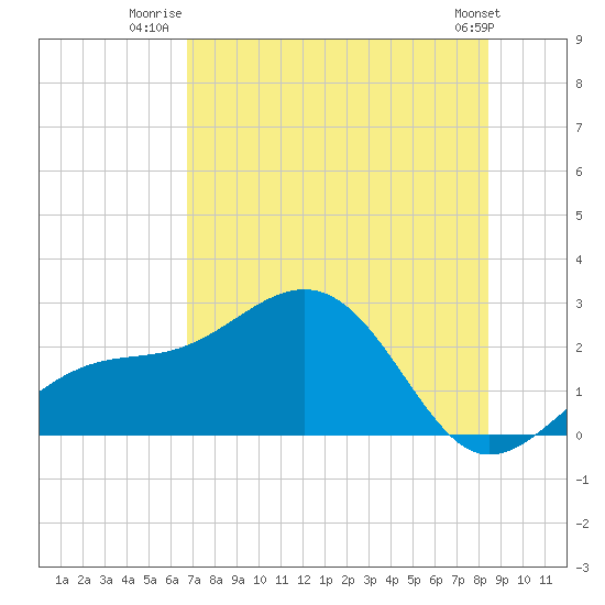 Pendola Point tide chart for Tuesday, July 22, 2025