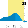 Pendola Point tide chart for Wednesday, July 23, 2025