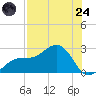 Pendola Point tide chart for Thursday, July 24, 2025