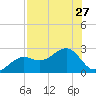 Pendola Point tide chart for Sunday, July 27, 2025