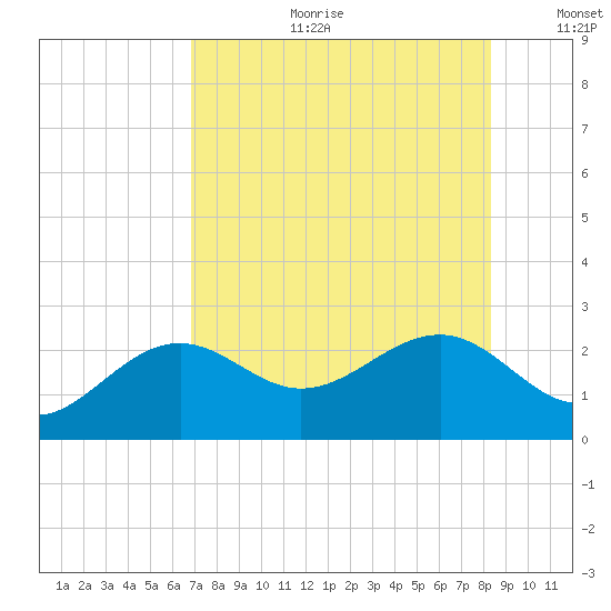Pendola Point tide chart for Tuesday, July 29, 2025