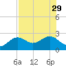Pendola Point tide chart for Tuesday, July 29, 2025