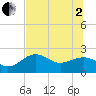 Pendola Point tide chart for Wednesday, July 2, 2025