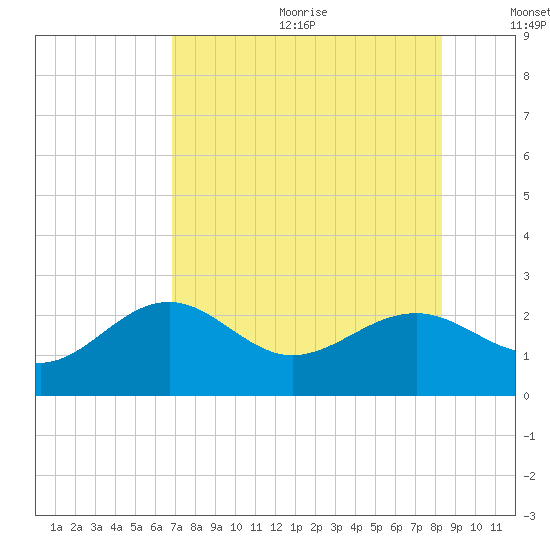 Pendola Point tide chart for Wednesday, July 30, 2025