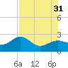 Pendola Point tide chart for Thursday, July 31, 2025