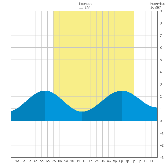 Pendola Point tide chart for Wednesday, August 13, 2025