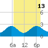 Pendola Point tide chart for Wednesday, August 13, 2025