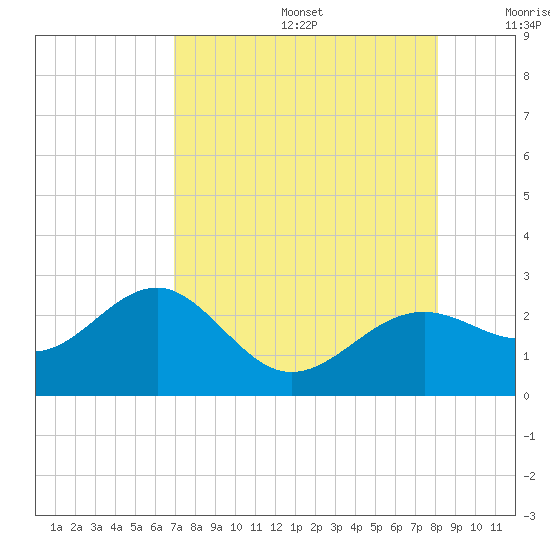 Pendola Point tide chart for Thursday, August 14, 2025