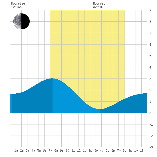 Pendola Point tide chart for Saturday, August 16, 2025