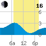 Pendola Point tide chart for Saturday, August 16, 2025