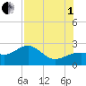 Pendola Point tide chart for Friday, August 1, 2025