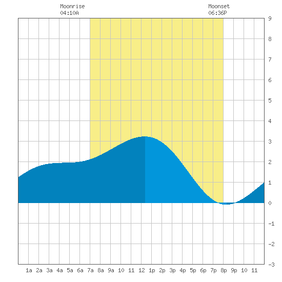 Pendola Point tide chart for Wednesday, August 20, 2025