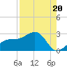 Pendola Point tide chart for Wednesday, August 20, 2025