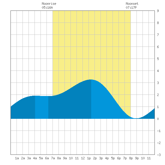 Pendola Point tide chart for Thursday, August 21, 2025