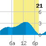 Pendola Point tide chart for Thursday, August 21, 2025