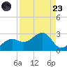 Pendola Point tide chart for Saturday, August 23, 2025