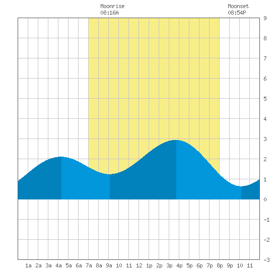 Pendola Point tide chart for Sunday, August 24, 2025