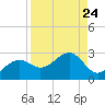 Pendola Point tide chart for Sunday, August 24, 2025