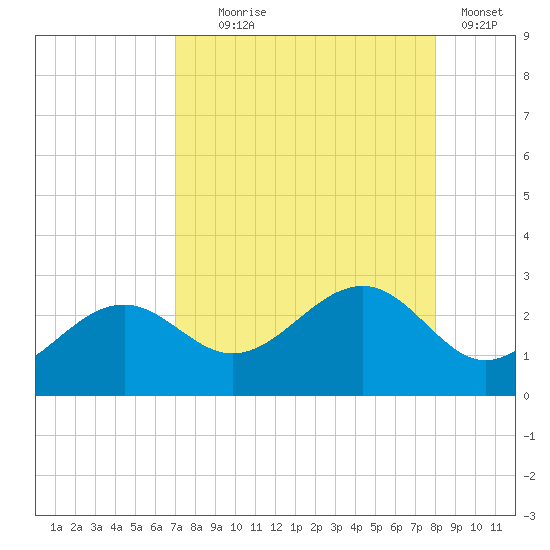 Pendola Point tide chart for Monday, August 25, 2025