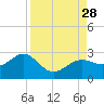 Pendola Point tide chart for Thursday, August 28, 2025