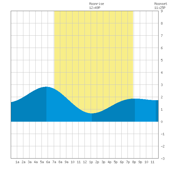 Pendola Point tide chart for Friday, August 29, 2025