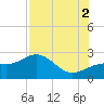 Pendola Point tide chart for Saturday, August 2, 2025