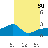 Pendola Point tide chart for Saturday, August 30, 2025