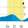 Pendola Point tide chart for Monday, August 4, 2025