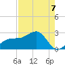 Pendola Point tide chart for Thursday, August 7, 2025