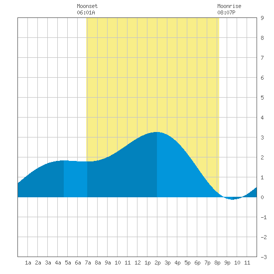 Pendola Point tide chart for Friday, August 8, 2025