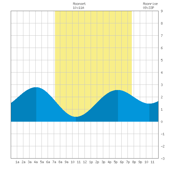 Pendola Point tide chart for Wednesday, September 10, 2025