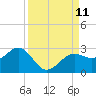Pendola Point tide chart for Thursday, September 11, 2025