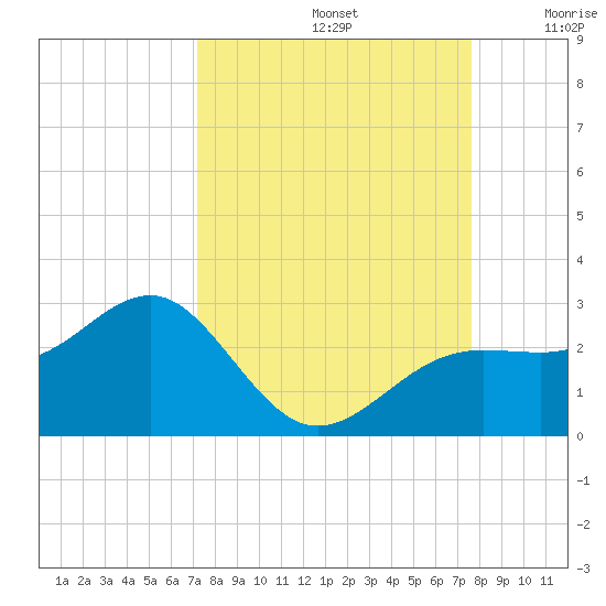 Pendola Point tide chart for Friday, September 12, 2025