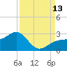 Pendola Point tide chart for Saturday, September 13, 2025