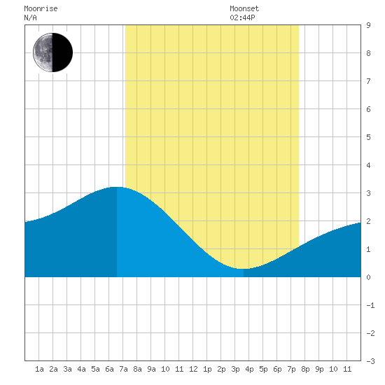 Pendola Point tide chart for Sunday, September 14, 2025
