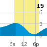 Pendola Point tide chart for Monday, September 15, 2025