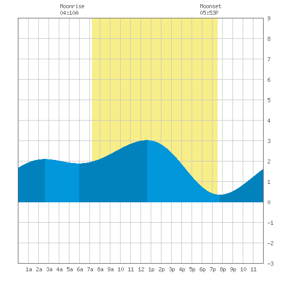 Pendola Point tide chart for Thursday, September 18, 2025