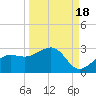 Pendola Point tide chart for Thursday, September 18, 2025