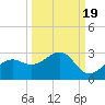 Pendola Point tide chart for Friday, September 19, 2025