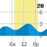 Pendola Point tide chart for Saturday, September 20, 2025