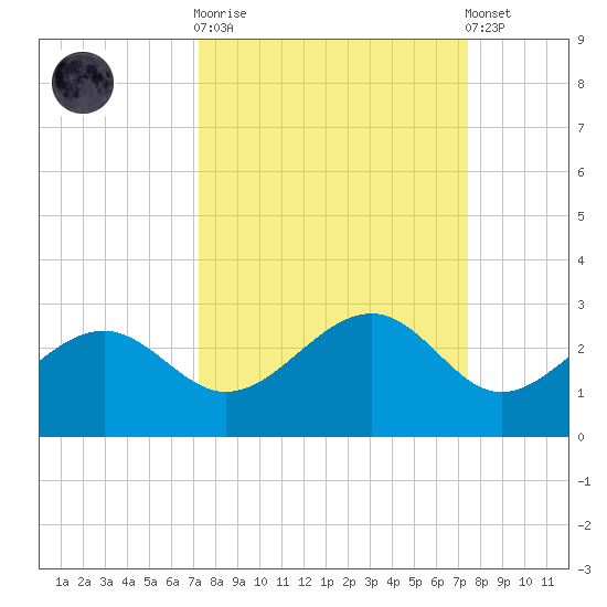 Pendola Point tide chart for Sunday, September 21, 2025