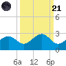 Pendola Point tide chart for Sunday, September 21, 2025