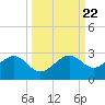 Pendola Point tide chart for Monday, September 22, 2025