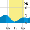 Pendola Point tide chart for Friday, September 26, 2025