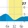 Pendola Point tide chart for Saturday, September 27, 2025