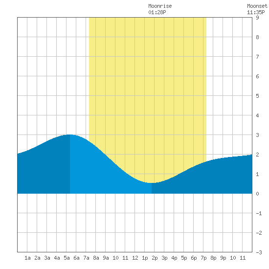 Pendola Point tide chart for Sunday, September 28, 2025
