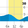 Pendola Point tide chart for Tuesday, September 30, 2025
