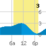Pendola Point tide chart for Wednesday, September 3, 2025