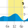 Pendola Point tide chart for Friday, September 5, 2025