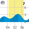 Pendola Point tide chart for Sunday, September 7, 2025